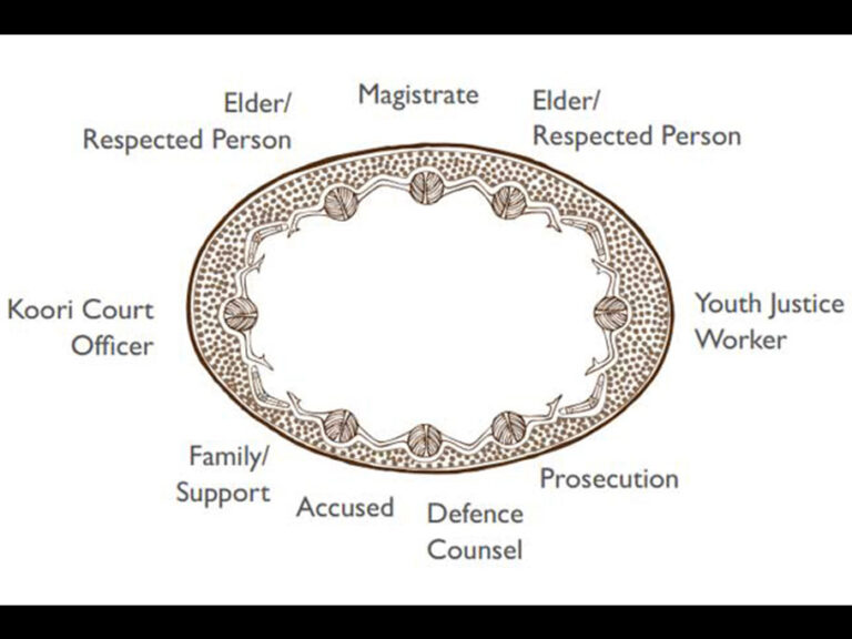 4. Koori Courtroom, roundtable explanation